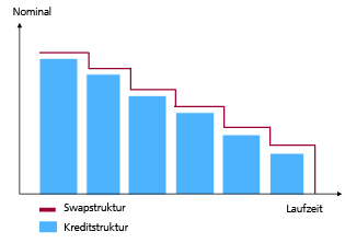 The perpetuity growth rate is typically between the historical inflation rate of % and the historical GDP growth rate of %. If you assume a perpetuity growth rate in excess of 5%, you are basically saying that you expect the company's growth to outpace the economy's growth forever.
